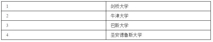 英国留学，热门文科专业有哪些？（附院校推荐）