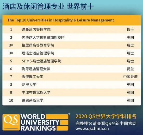 2020 QS世界大学学科排名发布！速来了解一下！
