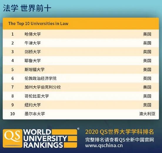 2020 QS世界大学学科排名发布！速来了解一下！
