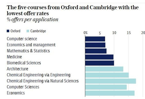 牛津VS剑桥，哪个更容易拿到录取offer？