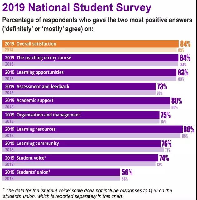 英国留学，学生满意度Top10大学有哪些？