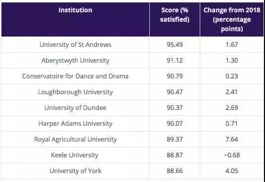 英国留学，学生满意度Top10大学有哪些？