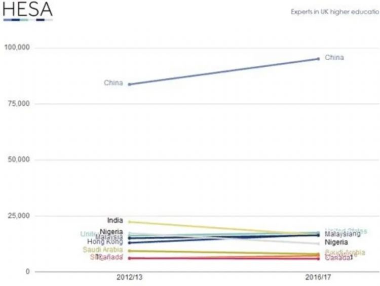 英国或将减少本土学生，增加国际生比例！