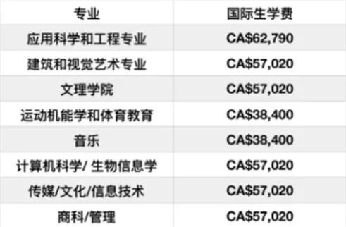 2020年加拿大留学，学费最贵的大学有哪些？