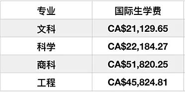 2020年加拿大留学，学费最贵的大学有哪些？