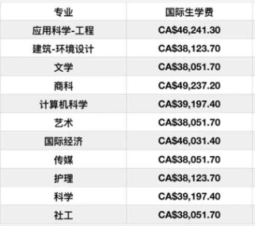 2020年加拿大留学，学费最贵的大学有哪些？