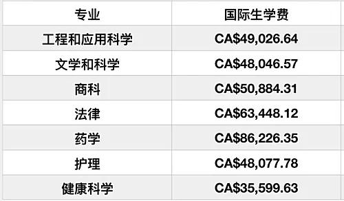 2020年加拿大留学，学费最贵的大学有哪些？