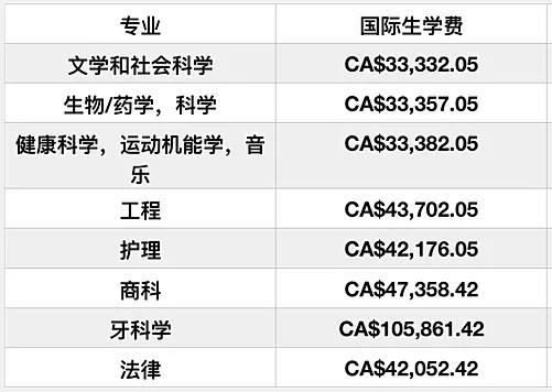 2020年加拿大留学，学费最贵的大学有哪些？