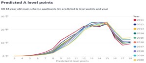 2020年申请季A-Level成绩数据：42%学生成绩AAA以上！