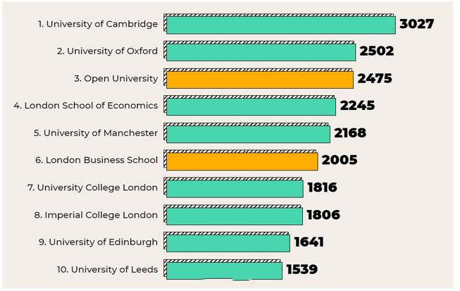 科技巨头偏爱的英国大学.jpg