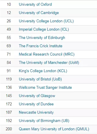 Nature Index英国生物医学专业Top15大学有哪些?