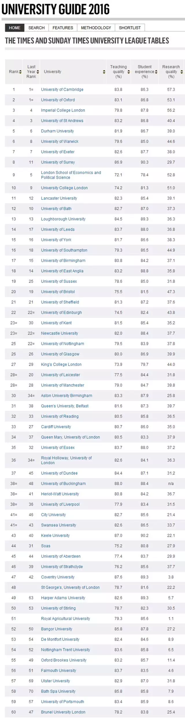 2016年TIMES英国大学排名登场