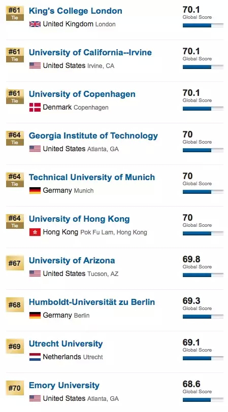 【排名】2016年USNews全球大学排名发布