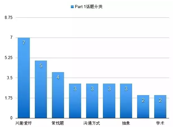 考情分析