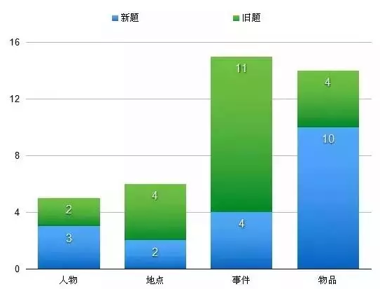 考情分析