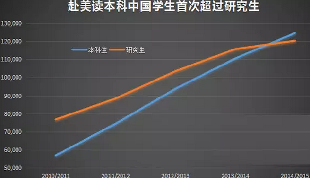 留学低龄化