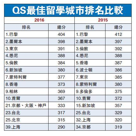 留学城市