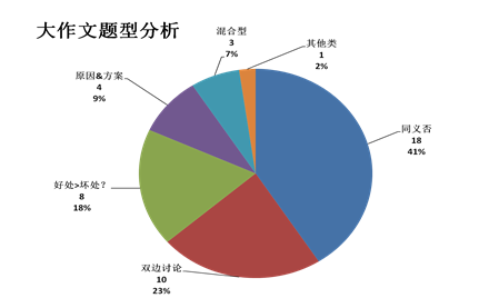 雅思写作