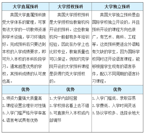 英国预科分类