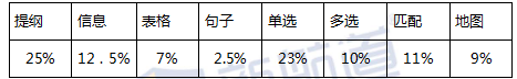 新航道揭秘《剑11》听力：题型与场景详解