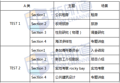 新航道揭秘《剑11》听力：题型与场景详解