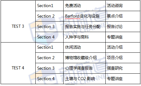 新航道揭秘《剑11》听力：题型与场景详解